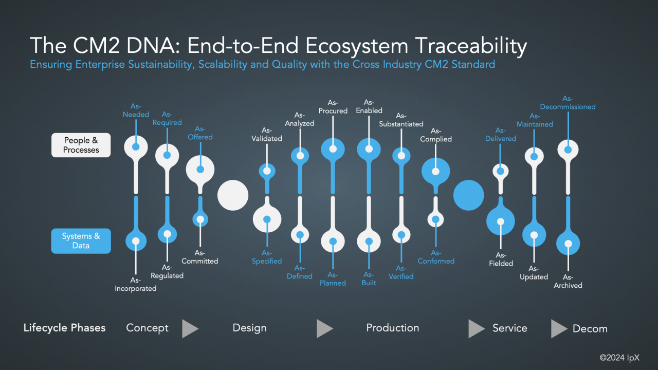 CM2 DNA End-to-End Ecosystem Traceability