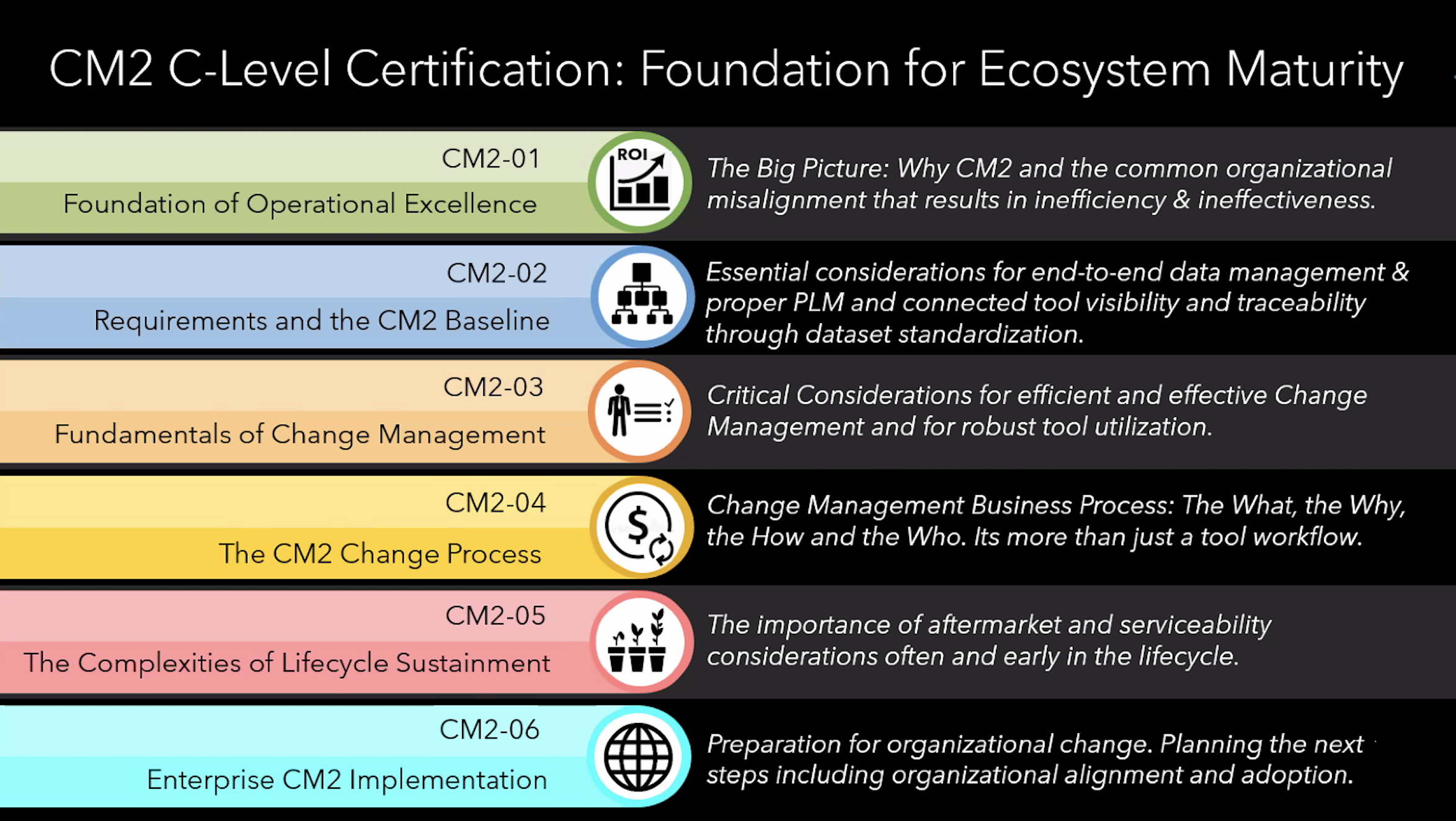CM2-C Certification