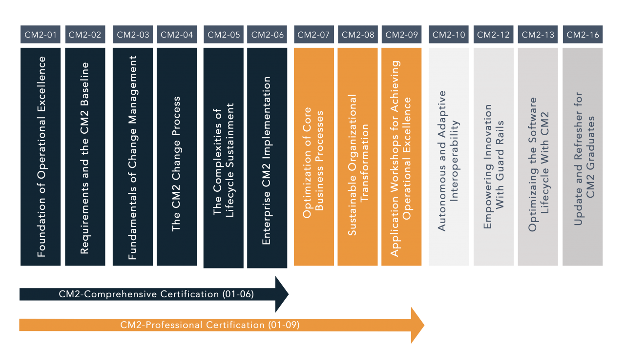 CM2 Configuration Management Course Certifications