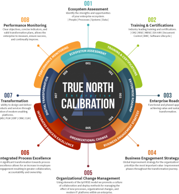 True North Enterprise Calibration: A New Model for Sustainable Business and Digital Transformation (Commentary)